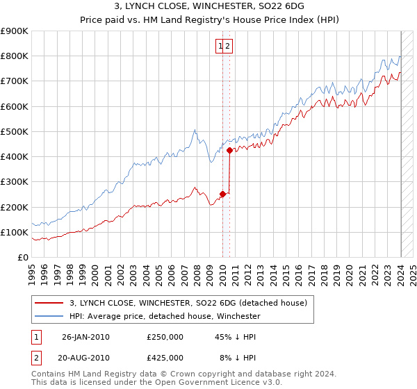3, LYNCH CLOSE, WINCHESTER, SO22 6DG: Price paid vs HM Land Registry's House Price Index