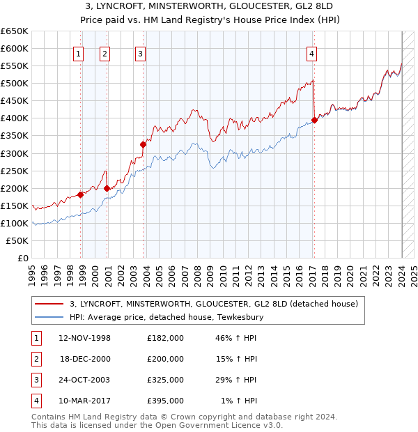 3, LYNCROFT, MINSTERWORTH, GLOUCESTER, GL2 8LD: Price paid vs HM Land Registry's House Price Index