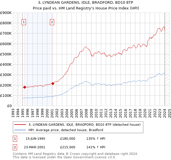 3, LYNDEAN GARDENS, IDLE, BRADFORD, BD10 8TP: Price paid vs HM Land Registry's House Price Index