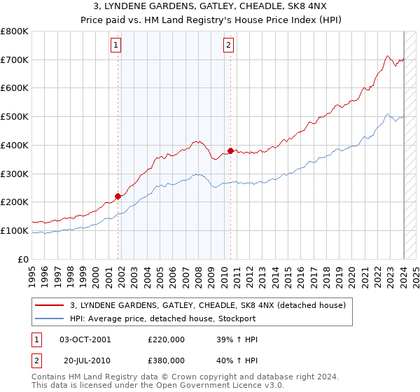 3, LYNDENE GARDENS, GATLEY, CHEADLE, SK8 4NX: Price paid vs HM Land Registry's House Price Index