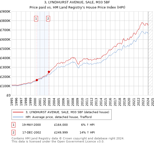 3, LYNDHURST AVENUE, SALE, M33 5BF: Price paid vs HM Land Registry's House Price Index