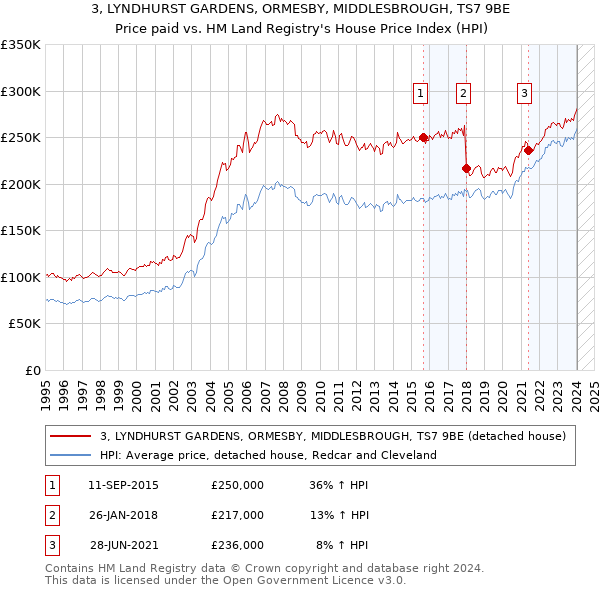 3, LYNDHURST GARDENS, ORMESBY, MIDDLESBROUGH, TS7 9BE: Price paid vs HM Land Registry's House Price Index