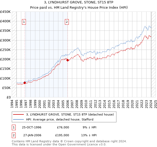 3, LYNDHURST GROVE, STONE, ST15 8TP: Price paid vs HM Land Registry's House Price Index