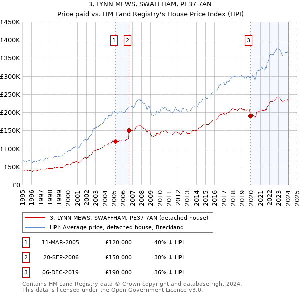 3, LYNN MEWS, SWAFFHAM, PE37 7AN: Price paid vs HM Land Registry's House Price Index