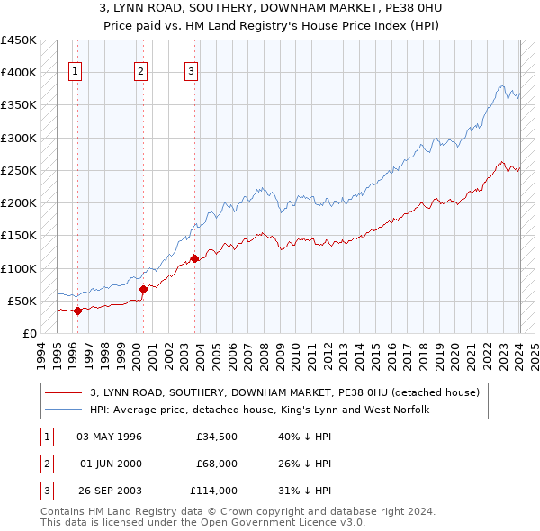 3, LYNN ROAD, SOUTHERY, DOWNHAM MARKET, PE38 0HU: Price paid vs HM Land Registry's House Price Index