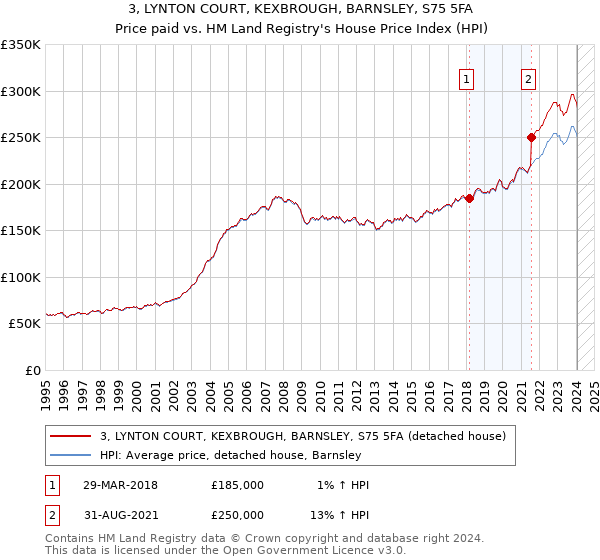 3, LYNTON COURT, KEXBROUGH, BARNSLEY, S75 5FA: Price paid vs HM Land Registry's House Price Index