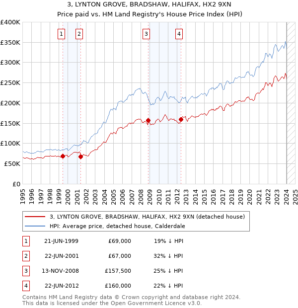 3, LYNTON GROVE, BRADSHAW, HALIFAX, HX2 9XN: Price paid vs HM Land Registry's House Price Index