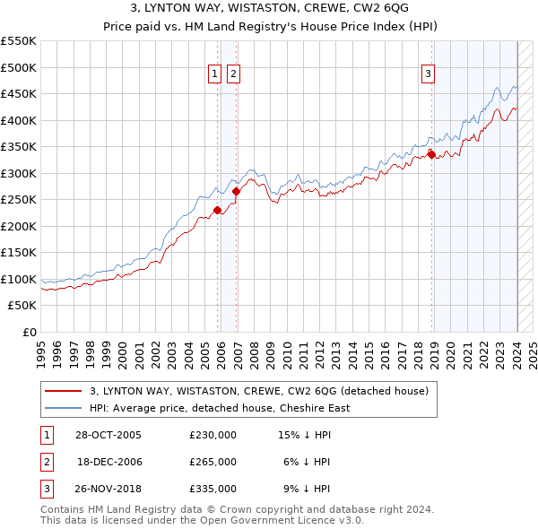 3, LYNTON WAY, WISTASTON, CREWE, CW2 6QG: Price paid vs HM Land Registry's House Price Index