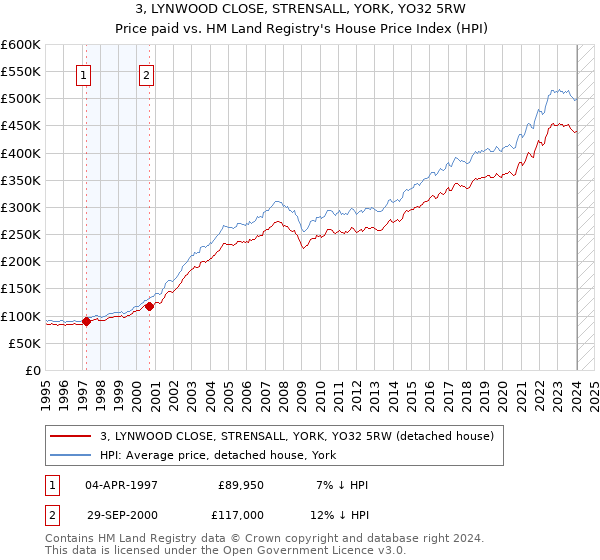 3, LYNWOOD CLOSE, STRENSALL, YORK, YO32 5RW: Price paid vs HM Land Registry's House Price Index