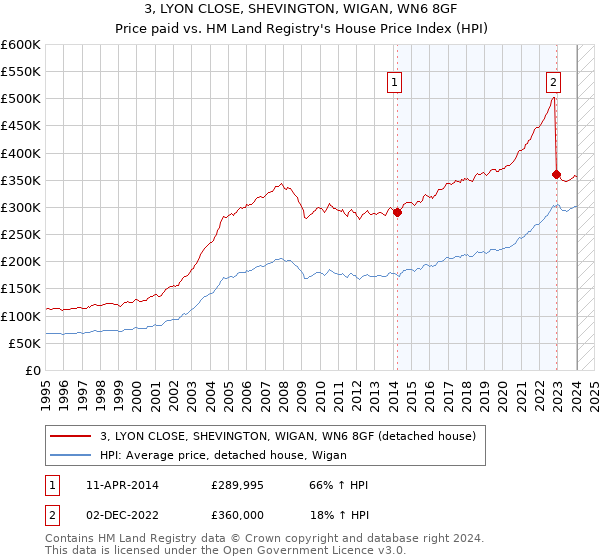 3, LYON CLOSE, SHEVINGTON, WIGAN, WN6 8GF: Price paid vs HM Land Registry's House Price Index