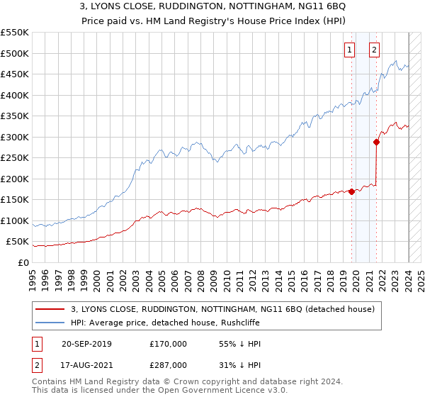 3, LYONS CLOSE, RUDDINGTON, NOTTINGHAM, NG11 6BQ: Price paid vs HM Land Registry's House Price Index