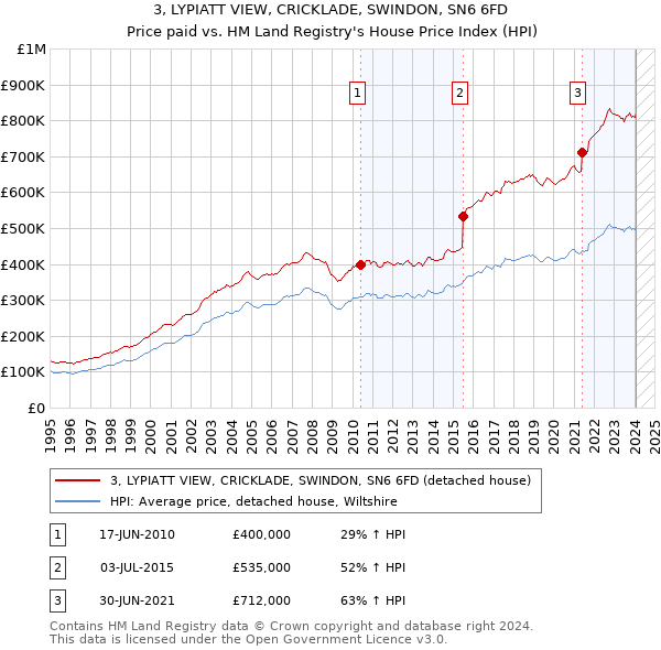 3, LYPIATT VIEW, CRICKLADE, SWINDON, SN6 6FD: Price paid vs HM Land Registry's House Price Index