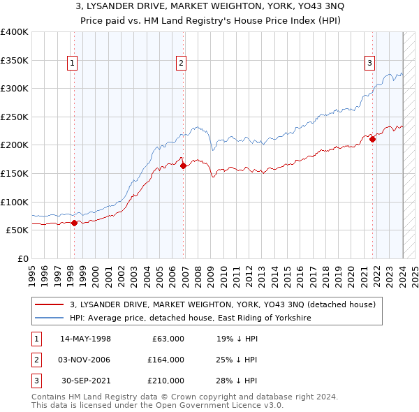 3, LYSANDER DRIVE, MARKET WEIGHTON, YORK, YO43 3NQ: Price paid vs HM Land Registry's House Price Index