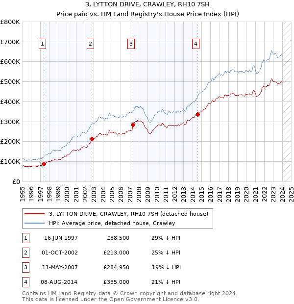 3, LYTTON DRIVE, CRAWLEY, RH10 7SH: Price paid vs HM Land Registry's House Price Index