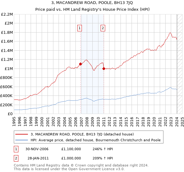 3, MACANDREW ROAD, POOLE, BH13 7JQ: Price paid vs HM Land Registry's House Price Index