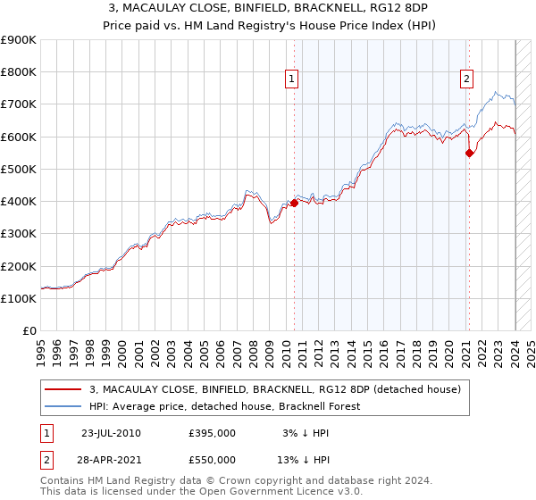 3, MACAULAY CLOSE, BINFIELD, BRACKNELL, RG12 8DP: Price paid vs HM Land Registry's House Price Index