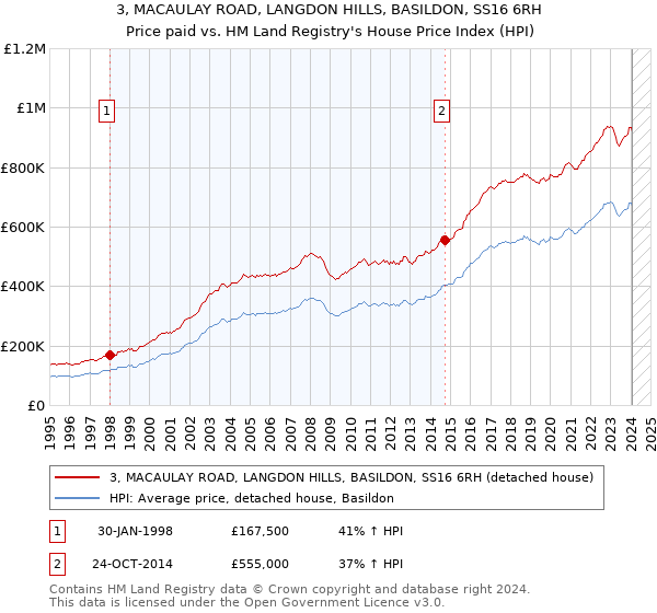 3, MACAULAY ROAD, LANGDON HILLS, BASILDON, SS16 6RH: Price paid vs HM Land Registry's House Price Index