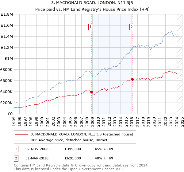 3, MACDONALD ROAD, LONDON, N11 3JB: Price paid vs HM Land Registry's House Price Index
