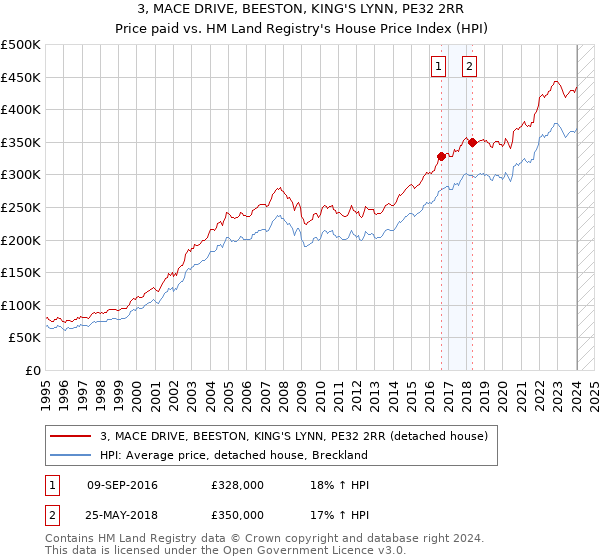 3, MACE DRIVE, BEESTON, KING'S LYNN, PE32 2RR: Price paid vs HM Land Registry's House Price Index