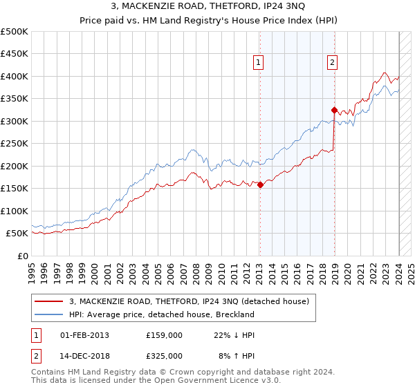 3, MACKENZIE ROAD, THETFORD, IP24 3NQ: Price paid vs HM Land Registry's House Price Index