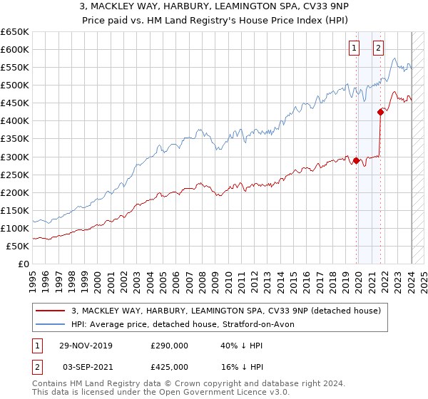 3, MACKLEY WAY, HARBURY, LEAMINGTON SPA, CV33 9NP: Price paid vs HM Land Registry's House Price Index