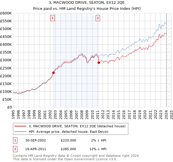 3, MACWOOD DRIVE, SEATON, EX12 2QE: Price paid vs HM Land Registry's House Price Index