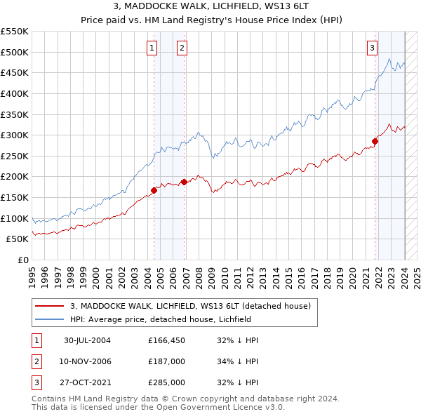 3, MADDOCKE WALK, LICHFIELD, WS13 6LT: Price paid vs HM Land Registry's House Price Index