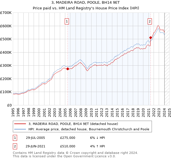 3, MADEIRA ROAD, POOLE, BH14 9ET: Price paid vs HM Land Registry's House Price Index