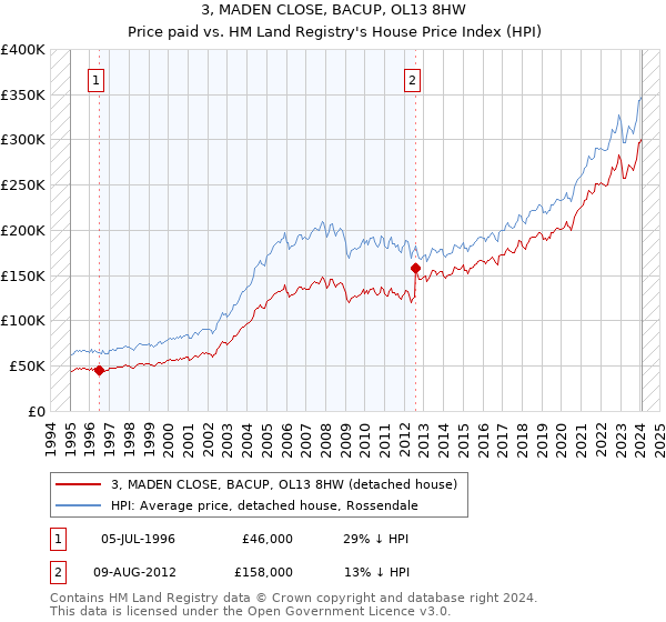3, MADEN CLOSE, BACUP, OL13 8HW: Price paid vs HM Land Registry's House Price Index