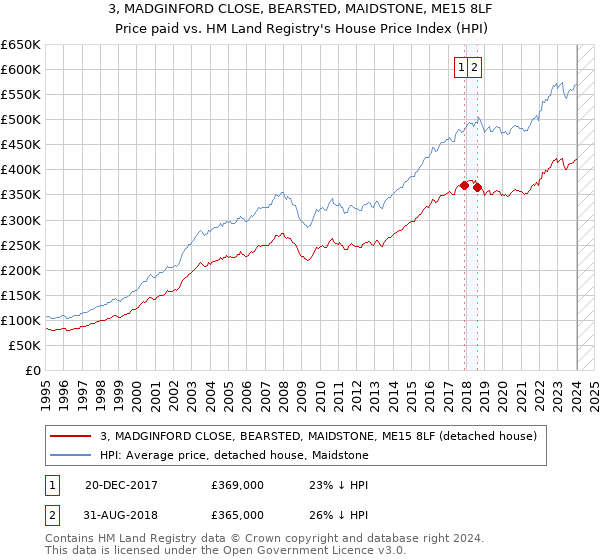 3, MADGINFORD CLOSE, BEARSTED, MAIDSTONE, ME15 8LF: Price paid vs HM Land Registry's House Price Index