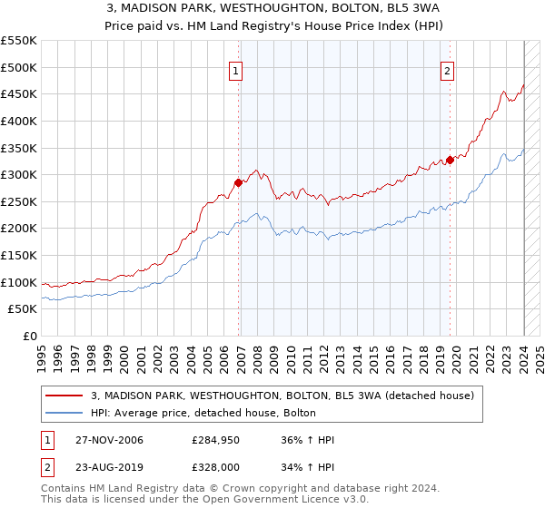 3, MADISON PARK, WESTHOUGHTON, BOLTON, BL5 3WA: Price paid vs HM Land Registry's House Price Index