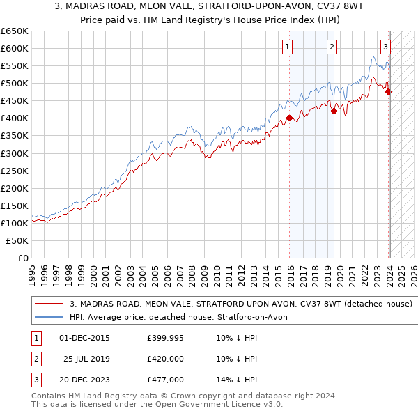 3, MADRAS ROAD, MEON VALE, STRATFORD-UPON-AVON, CV37 8WT: Price paid vs HM Land Registry's House Price Index