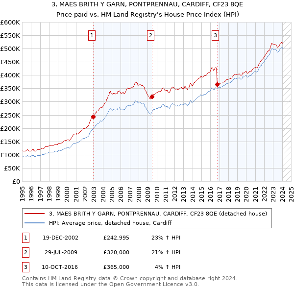3, MAES BRITH Y GARN, PONTPRENNAU, CARDIFF, CF23 8QE: Price paid vs HM Land Registry's House Price Index
