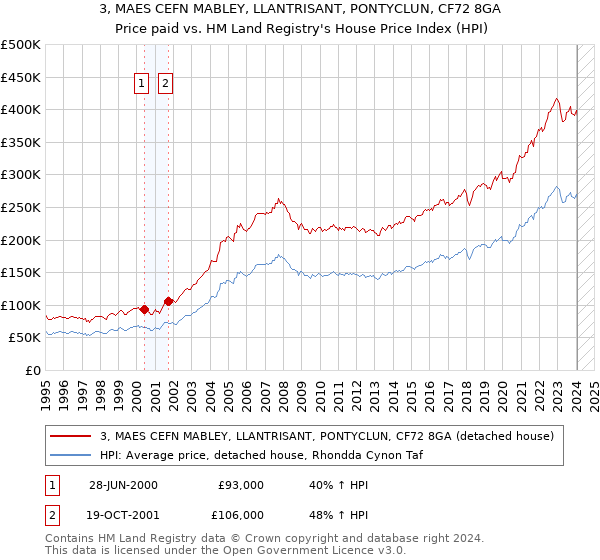 3, MAES CEFN MABLEY, LLANTRISANT, PONTYCLUN, CF72 8GA: Price paid vs HM Land Registry's House Price Index