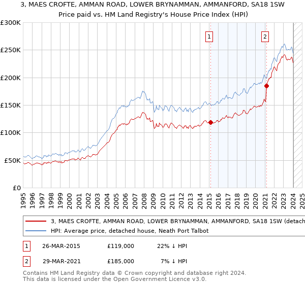 3, MAES CROFTE, AMMAN ROAD, LOWER BRYNAMMAN, AMMANFORD, SA18 1SW: Price paid vs HM Land Registry's House Price Index