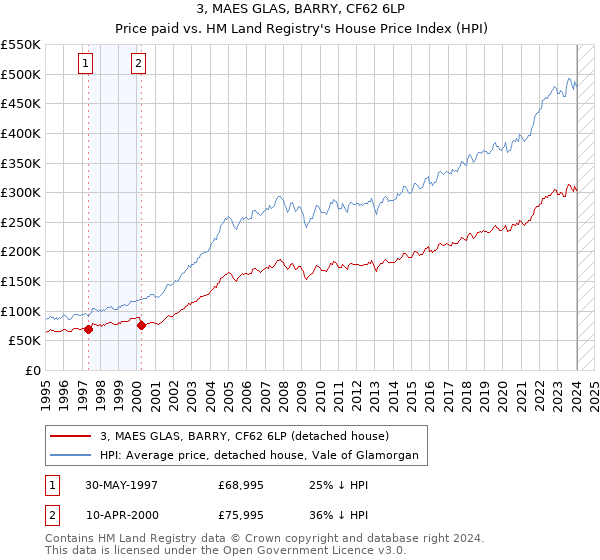 3, MAES GLAS, BARRY, CF62 6LP: Price paid vs HM Land Registry's House Price Index