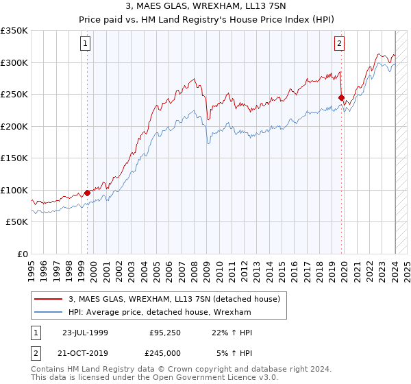 3, MAES GLAS, WREXHAM, LL13 7SN: Price paid vs HM Land Registry's House Price Index