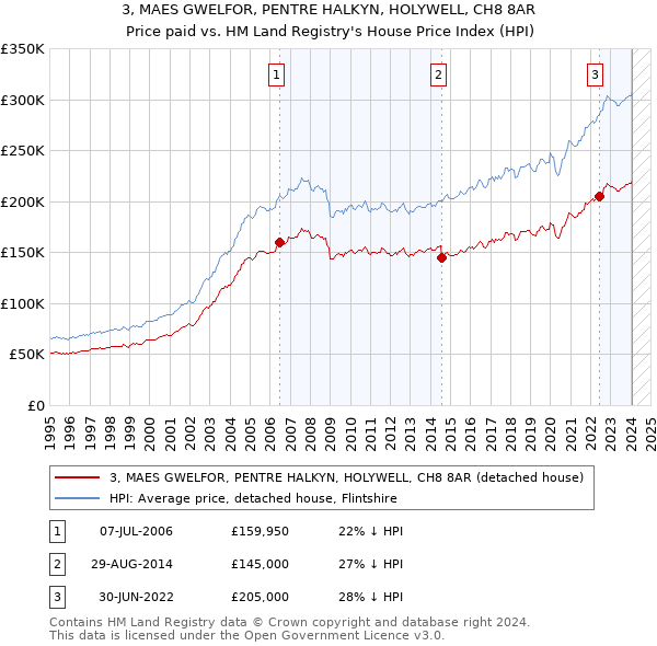 3, MAES GWELFOR, PENTRE HALKYN, HOLYWELL, CH8 8AR: Price paid vs HM Land Registry's House Price Index