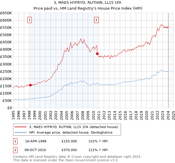 3, MAES HYFRYD, RUTHIN, LL15 1FA: Price paid vs HM Land Registry's House Price Index