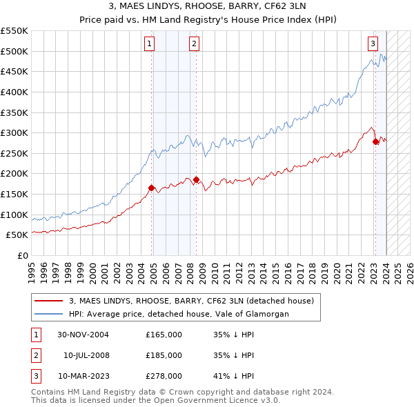 3, MAES LINDYS, RHOOSE, BARRY, CF62 3LN: Price paid vs HM Land Registry's House Price Index