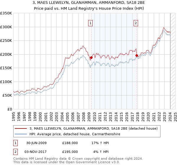 3, MAES LLEWELYN, GLANAMMAN, AMMANFORD, SA18 2BE: Price paid vs HM Land Registry's House Price Index