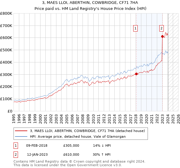 3, MAES LLOI, ABERTHIN, COWBRIDGE, CF71 7HA: Price paid vs HM Land Registry's House Price Index