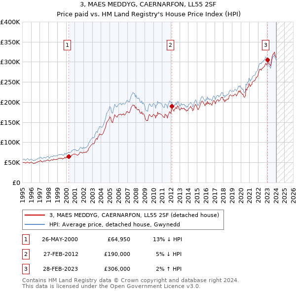 3, MAES MEDDYG, CAERNARFON, LL55 2SF: Price paid vs HM Land Registry's House Price Index