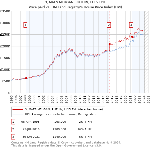 3, MAES MEUGAN, RUTHIN, LL15 1YH: Price paid vs HM Land Registry's House Price Index