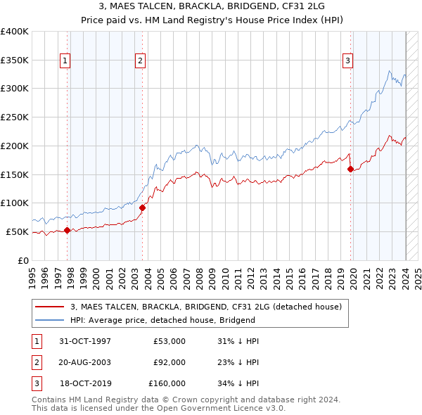 3, MAES TALCEN, BRACKLA, BRIDGEND, CF31 2LG: Price paid vs HM Land Registry's House Price Index