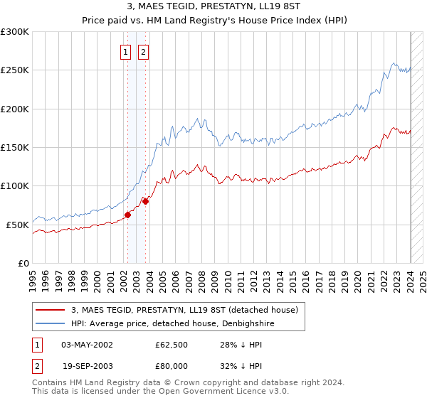 3, MAES TEGID, PRESTATYN, LL19 8ST: Price paid vs HM Land Registry's House Price Index