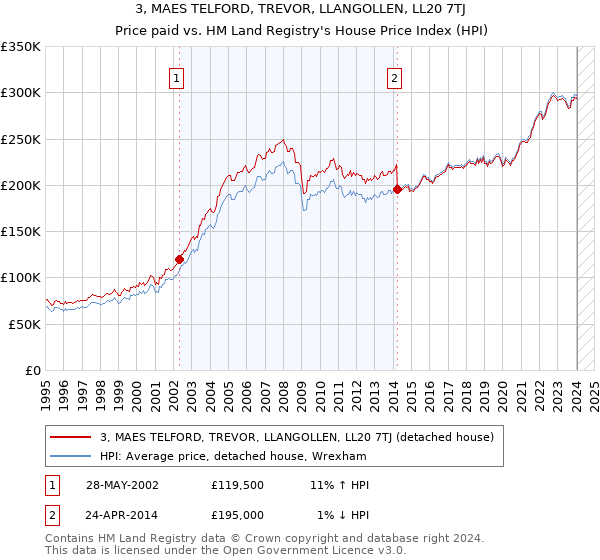 3, MAES TELFORD, TREVOR, LLANGOLLEN, LL20 7TJ: Price paid vs HM Land Registry's House Price Index