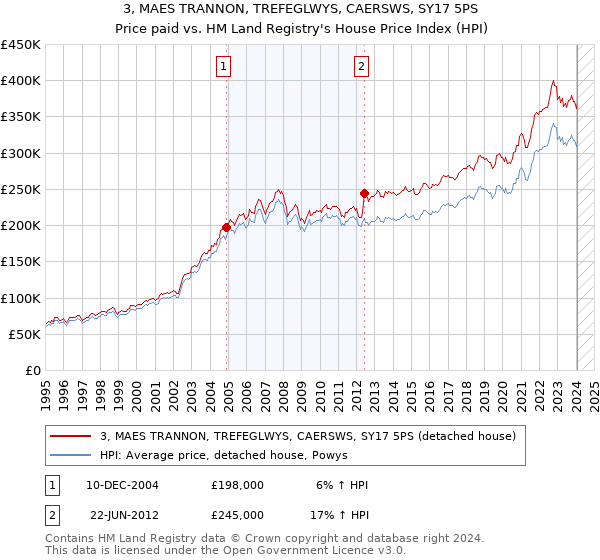 3, MAES TRANNON, TREFEGLWYS, CAERSWS, SY17 5PS: Price paid vs HM Land Registry's House Price Index