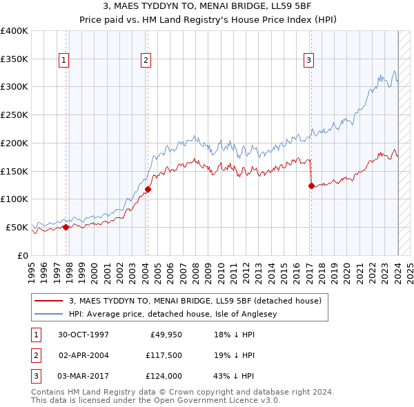 3, MAES TYDDYN TO, MENAI BRIDGE, LL59 5BF: Price paid vs HM Land Registry's House Price Index