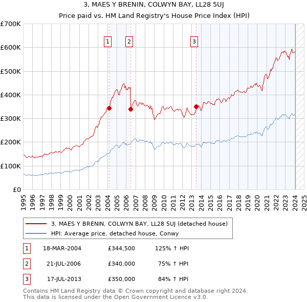 3, MAES Y BRENIN, COLWYN BAY, LL28 5UJ: Price paid vs HM Land Registry's House Price Index